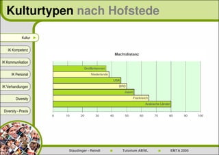 Kulturtypen nach Hofstede

              Kultur ►


   IK Kompetenz


IK Kommunikation


      IK Personal


IK Verhandlungen


         Diversity


 Diversity - Praxis




                         Staudinger - Reindl   Tutorium ABWL   EMTA 2005
 