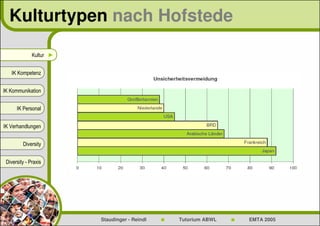 Kulturtypen nach Hofstede

              Kultur ►


   IK Kompetenz


IK Kommunikation


      IK Personal


IK Verhandlungen


         Diversity


 Diversity - Praxis




                         Staudinger - Reindl   Tutorium ABWL   EMTA 2005
 