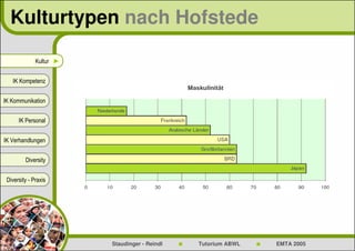 Kulturtypen nach Hofstede

              Kultur ►


   IK Kompetenz


IK Kommunikation


      IK Personal


IK Verhandlungen


         Diversity


 Diversity - Praxis




                         Staudinger - Reindl   Tutorium ABWL   EMTA 2005
 
