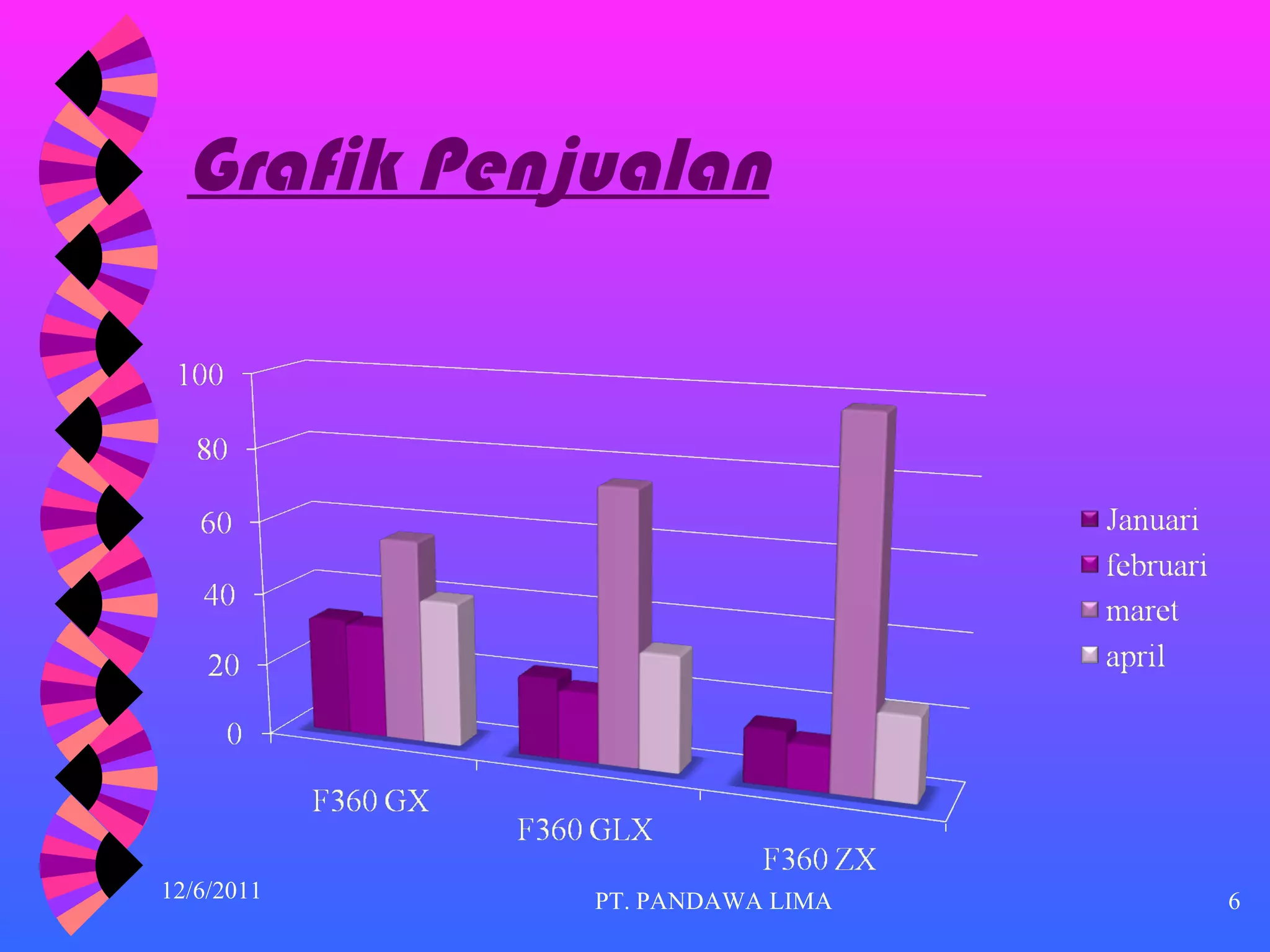 Grafik Penjualan 12/6/2011 PT. PANDAWA LIMA 