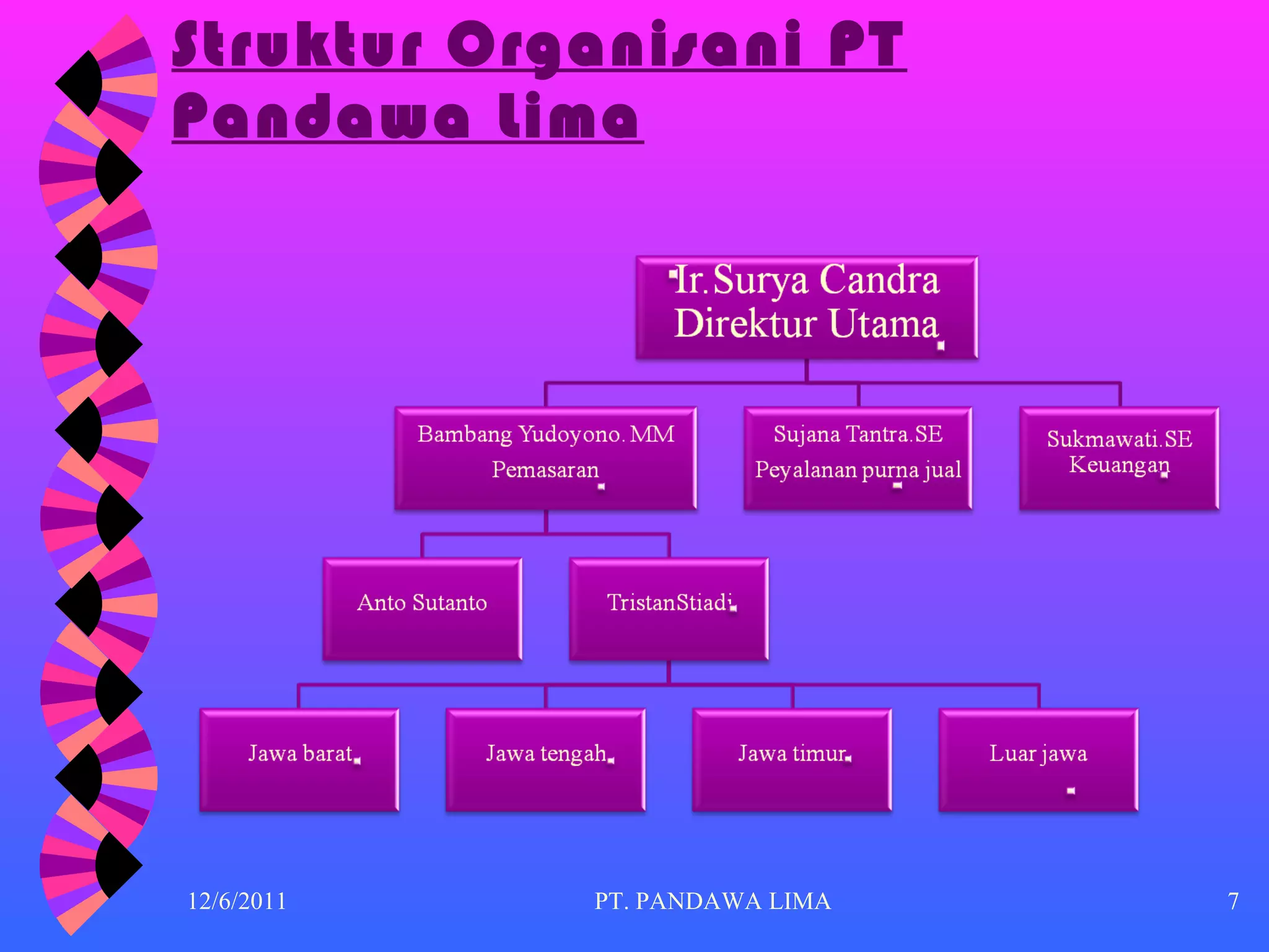 Struktur Organisani PT Pandawa Lima 12/6/2011 PT. PANDAWA LIMA 