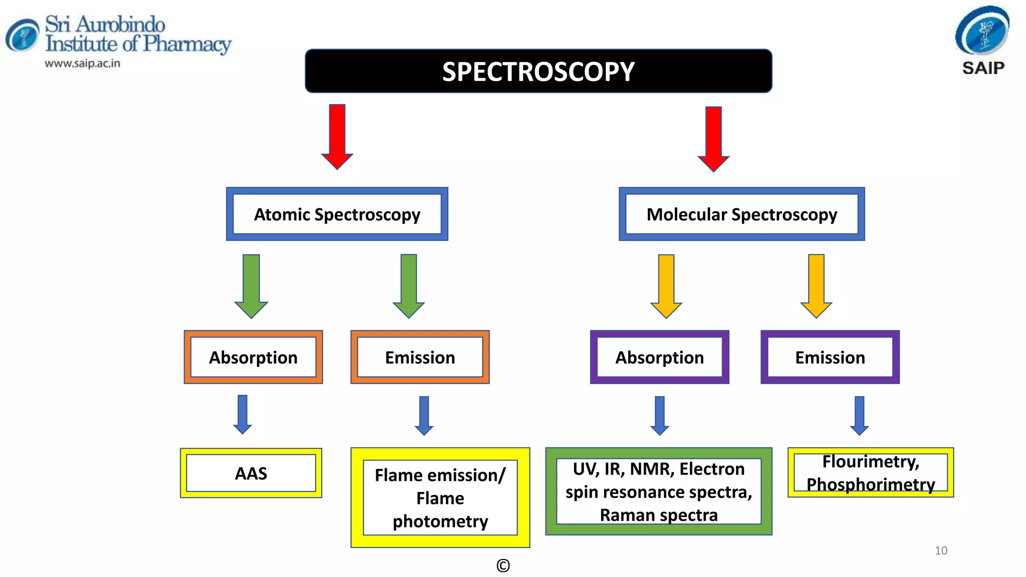 Instrumental Methods of Analysis