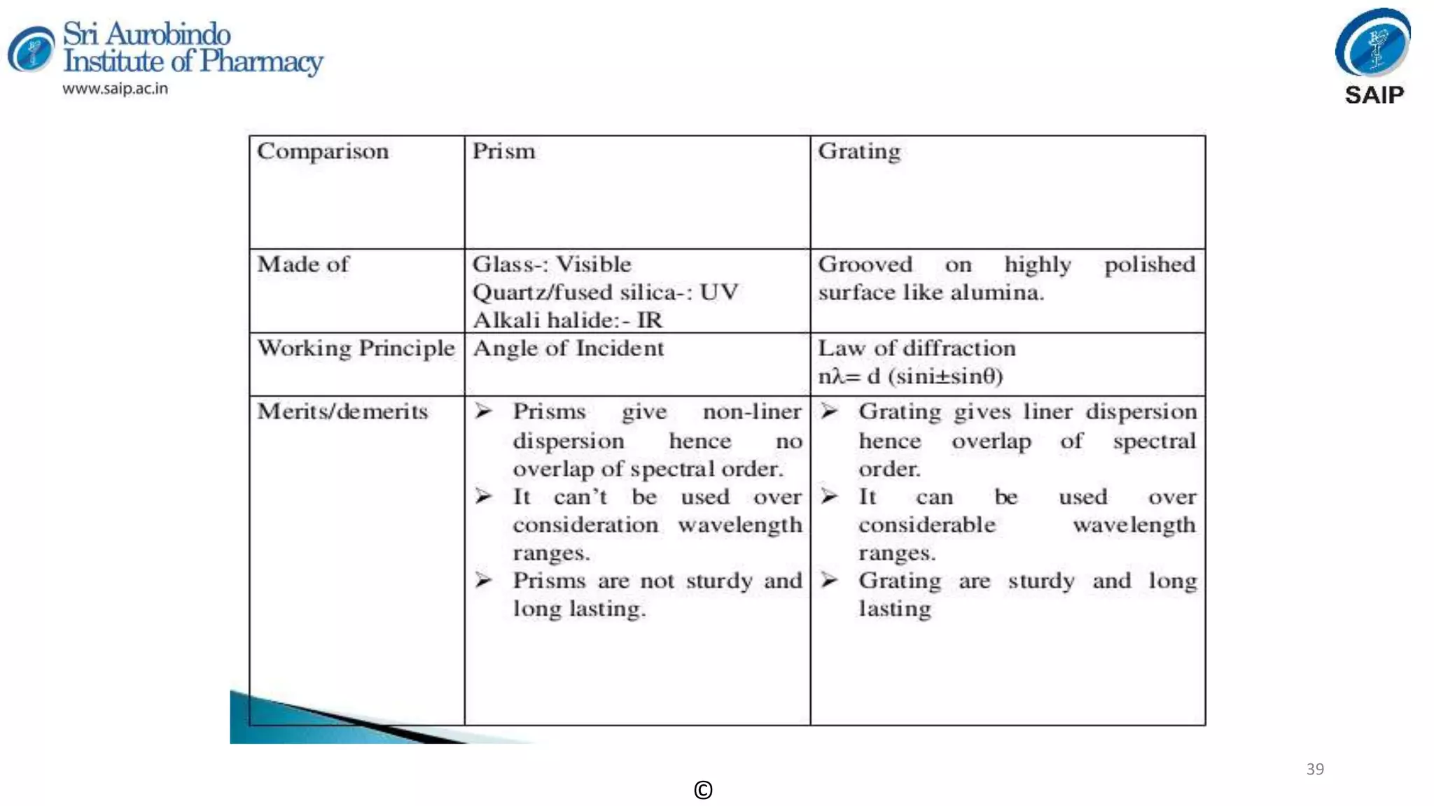 Instrumental Methods of Analysis