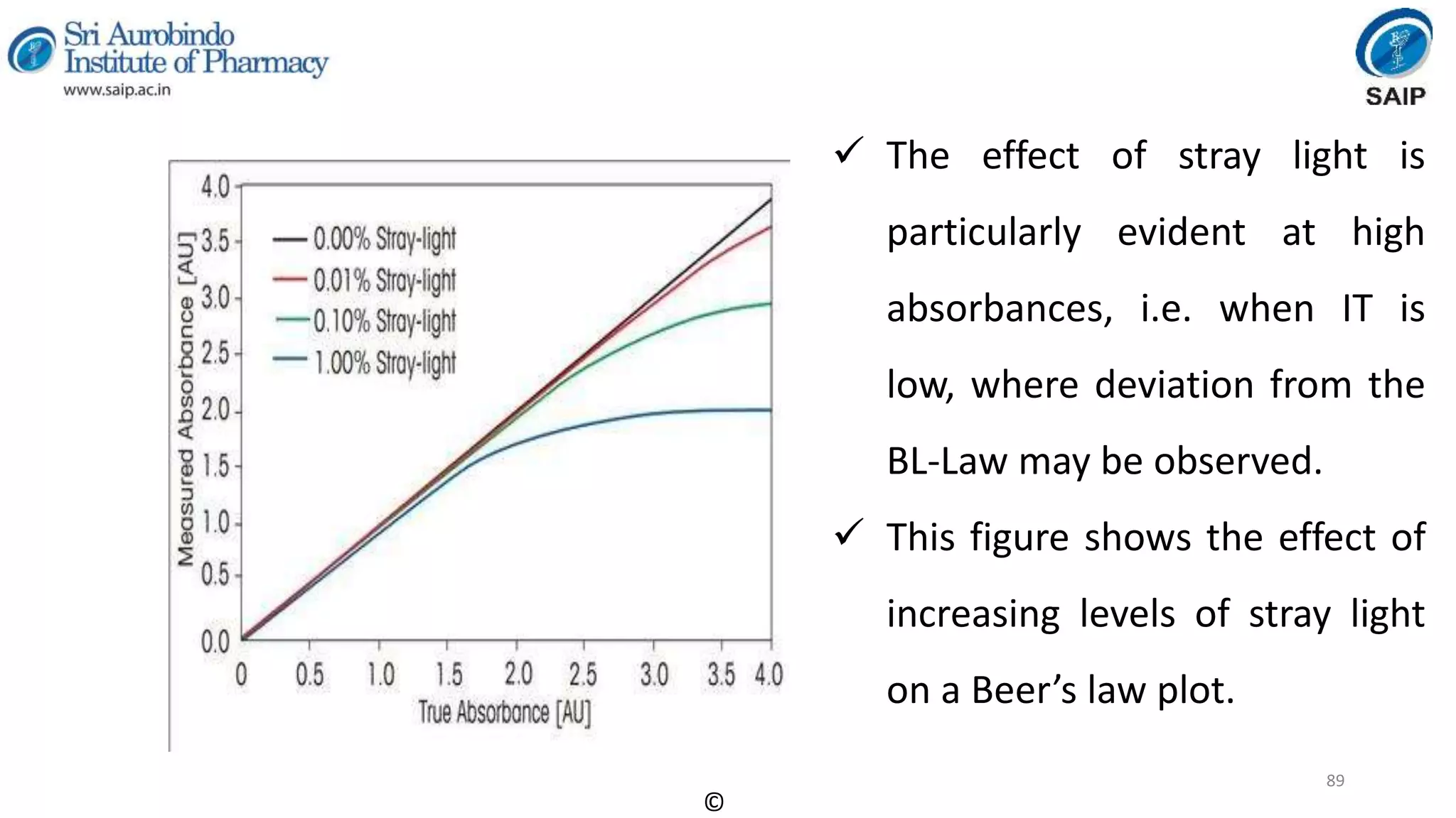 Instrumental Methods of Analysis