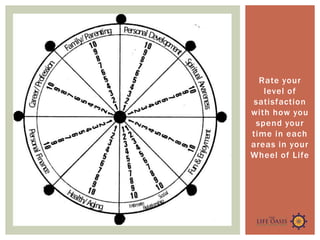 Rate your
level of
satisfaction
with how you
spend your
time in each
areas in your
Wheel of Life
 