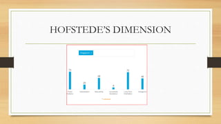 HOFSTEDE’S DIMENSION
 