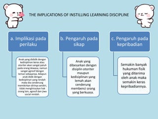 THE IMPLICATIONS OF INSTILLING LEARNING DISCIPLINE
a. Implikasi pada
perilaku
Anak yang dididik dengan
kedisiplinan keras atau
otoriter akan sangat patuh
pada orang dewasa, namun
sangat agresif dengan
teman sebayanya. Adapun
anak didik dengan
kedisiplinan yang rendah
maka dia cenderung
memikirkan dirinya sendiri,
tidak menghiraukan hak
orang lain, agresif dan jiwa
social rendah.
b. Pengaruh pada
sikap
Anak yang
dibesarkan dengan
disiplin otoriter
maupun
kedisiplinan yang
lemah akan
cenderung
membenci orang
yang berkuasa.
c. Pengaruh pada
kepribadian
Semakin banyak
hukuman fisik
yang diterima
oleh anak maka
semakin keras
kepribadiannya.
 