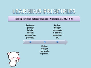 Pertama,
prinsip
belajar
adalah
perubahan
perilaku.
Kedua,
belajar
merupaka
n proses.
Ketiga,
belajar
merupaka
n bentuk
pengalam
an.
Prinsip-prinsip belajar menurut Suprijono (2012: 4-5)
 
