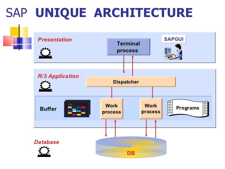 sap basics - gse.bookbinder.co sap basics - gse.bookbinder.co, Presentation templates