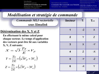 Description de l’onduleur
Commande MLI vectorielle sous Simulink
Simulation des résultats
12 …
Secteur Ti Ti+1
1 -Z X
2 Y Z
3 X -Y
4 Z -X
5 -Y -Z
6 -X Y
V
E
Ts
X  3
  VV
E
Ts
Y 33
2

  VV
E
Ts
Z 33
2

En effectuant le même calcul pour
chaque secteur. Le temps d'application
des vecteurs peut être lié aux variables
X, Y, Z suivants:
Détérmination des X, Y et Z
Commande MLI vectorielle
sous Simulink
Modélisation et stratégie de commande
Introduction
Présentation générale
Modélisation et stratégie de commande
Démarches pour la réalisation
Conclusion et Perspectives
Détermination des tensions Vα, Vβ.
Détermination des secteurs.
Calcul de T1 et T2,
Calcul des variables X, Y et Z.
Détérmination des taon, tbon et tcon.
Génération des sSa, Sb et Sc
 