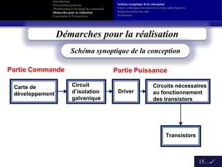 Démarches pour la réalisation
Schéma synoptique de la conception
Choix techniques des matériels et des outils logiciels
Implémentation du code
Réalisation
15…
Carte de
développement
Circuit
d’isolation
galvanique
Driver
Circuits nécessaires
au fonctionnement
des transistors
Transistors
Partie Commande Partie Puissance
Schéma synoptique de la conception
Introduction
Présentation générale
Modélisation et stratégie de commande
Démarches pour la réalisation
Conclusion et Perspectives
 