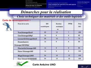 16 …
Schéma synoptique de la conception
Choix techniques des matériels et des outils logiciels
Implémentation du code
Réalisation
Nom de la carte E/S
numériques
Entrées
analogiqu
es
PWM Prix
(dt)
Yun(Atmega32u4) 20 12 7 180
Uno(Atmega328p) 14 6 6 65
Leonardo(Atmega32u4) 20 12 7 75
Duemilanove
(Atmega168/328p)
14 6 6 80
Diecimila(Atmega168) 14 6 6 80
Nano (Atmega168) 14 8 6 100
Mega(Atmega1280) 54 16 15 100
Due (Atmel SAM3X8E) 54 12 12 120
Carte de développement
Isolation galvanique
Driver
Transistors
Carte Arduino UNO
Carte de développement ?
Choix techniques des matériels et des outils logiciels
Démarches pour la réalisation
Introduction
Présentation générale
Modélisation et stratégie de commande
Démarches pour la réalisation
Conclusion et Perspectives
 
