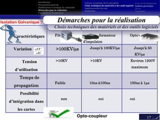 17 …
Caractéristiques Fibre optique Transformateur
d’impulsion
Opto-coupleur
Variation >100KV/µs Jusqu’à 100KV/µs Jusqu’à 50
KV/µs
Tension
d’utilisation
>10KV >10KV Environ 1200V
maximum
Temps de
propagation
Faible 10ns à100ns 100ns à 1µs
Possibilité
d’intégration dans
les cartes
non oui oui
dt
dV
Carte de développement
Isolation galvanique
Driver
Transistors
Opto-coupleur
Isolation Galvanique ?
Choix techniques des matériels et des outils logiciels
Démarches pour la réalisation
Introduction
Présentation générale
Modélisation et stratégie de commande
Démarches pour la réalisation
Conclusion et Perspectives
Schéma synoptique de la conception
Choix techniques des matériels et des outils logiciels
Implémentation du code
Réalisation
 
