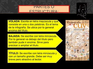 VOLADA: Escrita en letra mayúscula y que
consiste en una o dos palabras. Es el tema
de la infografía. Se ubica por lo general
encima del título.
BAJADA: Se escribe con letra minúscula.
Por lo general va debajo del título pero
también pude ir encima. Sirve para
precisar o ampliar el título.
TÍTULO: Se escribe con letra minúscula y
con un tamaño grande. Debe ser muy
breve pero atractivo al lector.
PARTES O
ESTRUCTURA:
 
