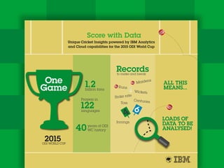 Unique Cricket Insights powered by IBM Analytics
and Cloud capabilities for the 2015 ODI World Cup
Score with Data
1.2billion fans
40
122
Prayers in
languages
years of ODI
WC history
2015ODI WORLD CUP
LOADS OF
DATA TO BE
ANALYSED!
ALL THIS
MEANS...
Innings
Toss
Centuries
Strike rate
Maidens
Wickets
Runs
to make and break
Records
One
Game
 