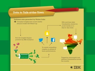 Fed into Insights Engine
powered by IBM Analytics
To create compelling
insights on players &
team performances
Compiled insights from social chatter
around Cricket ODI World Cup
With real-time data
visualisation shared on
social media on a
day-to-day basis
Triggering meaningful and
relevant conversations across
the country
Insights Engine
Data to Talk-of-the-Town
Gathered data generated by Wisden India
 