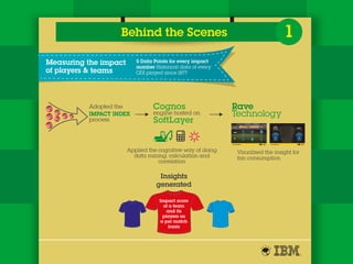 Behind the Scenes
Rave
Technology
Visualised the insight for
fan consumption
Impact score
of a team
and its
players on
a per match
basis
Insights
generated
IMPACT INDEX engine hosted on
SoftLayer
CognosAdopted the
process
Applied the cognitive way of doing
data mining, calculation and
correlation
1
Measuring the impact
of players & teams
5 Data Points for every impact
number Historical data of every
ODI played since 1877
 