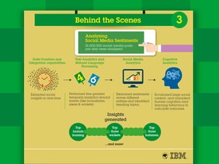 Behind the Scenes 3
Performed fine grained
temporal analytics around
events (like boundaries,
sixers & wickets)
Extracted social
insights in real-time
Text Analytics and
Natural Language
Processing
Data Curation and
Integration capabilities
Analysing
Social Media Sentiments
15,000,000 social media posts
per day were analysed
Scrutinised large social
content, and mimicked
human cognition and
learning behaviour to
calculate outcomes
Examined sentiments
across different
entities and identified
trending topics
Cognitive
Analytics
Social Media
Analytics
Insights
generated
...and more!
Top
brands
buzzing
Top
three
wickets
Top
three
batsmen
 