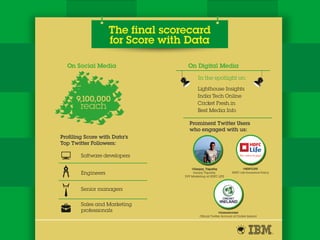 On Social Media
9,100,000
reach
Software developers
Engineers
Senior managers
Sales and Marketing
professionals
On Digital Media
Profiling Score with Data’s
Top Twitter Followers:
The final scorecard
for Score with Data
@Sanjay_Tripathy
Sanjay Tripathy,
SVP Marketing at HDFC LIFE
@Irelandcricket
Official Twitter Account of Cricket Ireland
@HDFCLIFE
HDFC Life Insurance Policy
Lighthouse Insights
India Tech Online
Cricket Fresh.in
Best Media Info
In the spotlight on:
Prominent Twitter Users
who engaged with us:
s
 