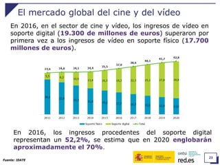 23
El mercado global del cine y del vídeo
Fuente: IDATE
En 2016, en el sector de cine y vídeo, los ingresos de vídeo en
soporte digital (19.300 de millones de euros) superaron por
primera vez a los ingresos de vídeo en soporte físico (17.700
millones de euros).
En 2016, los ingresos procedentes del soporte digital
representan un 52,2%, se estima que en 2020 englobarán
aproximadamente el 70%.
 