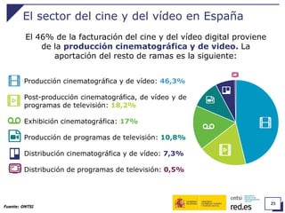 25
El sector del cine y del vídeo en España
Fuente: ONTSI
El 46% de la facturación del cine y del vídeo digital proviene
de la producción cinematográfica y de video. La
aportación del resto de ramas es la siguiente:
• Producción cinematográfica y de vídeo: 46,3%
• Post-producción cinematográfica, de vídeo y de
programas de televisión: 18,2%
• Exhibición cinematográfica: 17%
• Producción de programas de televisión: 10,8%
• Distribución cinematográfica y de vídeo: 7,3%
• Distribución de programas de televisión: 0,5%
 