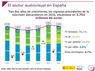 28
El sector audiovisual en España
Fuente: CNMC. Datos de 2016 estimados a partir de informes trimestrales
Tras dos años de crecimiento, los ingresos procedentes de la
televisión descendieron en 2016, situándose en 3.752
millones de euros
• TV terrestre: 50,1%
• TV IP: 27,6%
• TV por satélite: 15,9%
• TV por cable: 0,8%
• Otras tecnologías: 0,7%
 