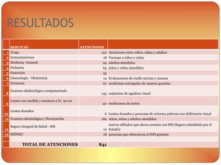 RESULTADOS
SERVICIO ATENCIONES
1 Triaje 150 Atenciones entre niños, niñas y adultos
2 Inmunizaciones 18 Vacunas a niños y niñas
3 Medicina General 94 adultos atendidos
4 Pediatría 65 niños y niñas atendidos
5 Nutrición 45
6 Ginecología - Obstetricia 14 Evaluaciones de cuello uterino y mamas
7 Farmacia 67 medicinas entregadas de manera gratuita
8
Examen oftalmológico computarizado
145 exámenes de agudeza visual
9
Lentes con medida y montura a S/. 50.00
40 mediciones de lentes
10
Lentes donados
6 Lentes donados a personas de extrema pobreza con deficiencia visual
11 Examen odontológico y fluorización. 169 niños, niñas y adultos atendidos
12
Seguro Integral de Salud - SIS
10
nuevos afiliados que ahora cuentan con SIS (Seguro subsidiado por el
Estado)
13 RENIEC 18 personas que obtuvieron el DNI gratuito
TOTAL DE ATENCIONES 841