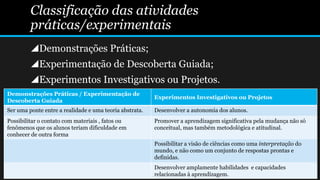 Classificação das atividades
práticas/experimentais
Demonstrações Práticas;
Experimentação de Descoberta Guiada;
Experimentos Investigativos ou Projetos.
Demonstrações Práticas / Experimentação de
Descoberta Guiada
Experimentos Investigativos ou Projetos
Ser uma ponte entre a realidade e uma teoria abstrata. Desenvolver a autonomia dos alunos.
Possibilitar o contato com materiais , fatos ou
fenômenos que os alunos teriam dificuldade em
conhecer de outra forma
Promover a aprendizagem significativa pela mudança não só
conceitual, mas também metodológica e atitudinal.
Possibilitar a visão de ciências como uma interpretação do
mundo, e não como um conjunto de respostas prontas e
definidas.
Desenvolver amplamente habilidades e capacidades
relacionadas à aprendizagem.
 