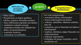 projeto Competências e
Habilidades
Métodos da
pesquisa
científica
• Obter dados
• Transformar os dados (gráficos,
tabelas, quadros, fórmulas matem.)
• fazer inferências (apoiado nos dados)
• estabelecer relações causais
• estabelecer limites (de validade dos
dados, de generalizações)
• controlar variáveis
• comunicar os resultados
• Ler com compreensão
• comunicar ideias, informações
• buscar informações em fontes
• ordenar, classificar, elaborar critérios
para tal
• comparar, prever (baseado em dados e
informações)
• explicar, sintetizar, julgar (baseado em
conhecimentos)
• elaborar argumentos
• Trabalhar em grupo (respeitar, ouvir,
manifestar-se)
 