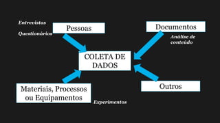 COLETA DE
DADOS
Pessoas Documentos
Materiais, Processos
ou Equipamentos
Outros
Entrevistas
Questionários
Análise de
conteúdo
Experimentos
 