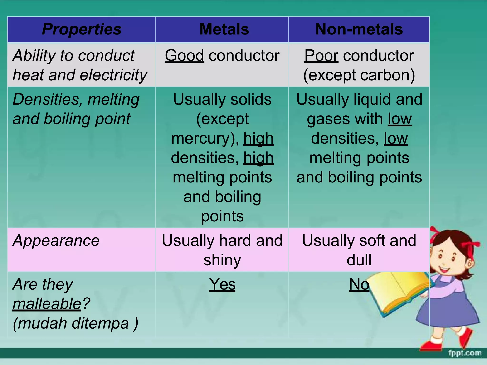 Properties Metals Non-metals
Ability to conduct
heat and electricity
Good conductor Poor conductor
(except carbon)
Densities, melting
and boiling point
Usually solids
(except
mercury), high
densities, high
melting points
and boiling
points
Usually liquid and
gases with low
densities, low
melting points
and boiling points
Appearance Usually hard and
shiny
Usually soft and
dull
Are they
malleable?
(mudah ditempa )
Yes No
 