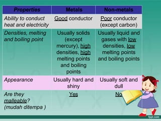 Properties Metals Non-metals
Ability to conduct
heat and electricity
Good conductor Poor conductor
(except carbon)
Densities, melting
and boiling point
Usually solids
(except
mercury), high
densities, high
melting points
and boiling
points
Usually liquid and
gases with low
densities, low
melting points
and boiling points
Appearance Usually hard and
shiny
Usually soft and
dull
Are they
malleable?
(mudah ditempa )
Yes No
 