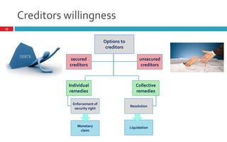 Creditors willingness
15
Options to
creditors
secured
creditors
unsecured
creditors
Individual
remedies
Collective
remedies
Enforcement of
security right
Monetary
claim
Resolution
Liquidation
 