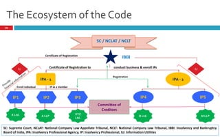 The Ecosystem of the Code
20
SC / NCLAT / NCLT
IBBI
IU IU
IPA - 1 IPA - 2
Certificate of Registration
Certificate of Registration to conduct business & enroll IPs
IP1 IP2 IP3 IP4 IP5
K Ltd. A LLP
XYZ
Ltd.
Q Ltd. M LLP
Enroll individual IP as a member
Registration
Committee of
Creditors
SC: Supreme Court, NCLAT: National Company Law Appellate Tribunal, NCLT: National Company Law Tribunal, IBBI: Insolvency and Bankruptcy
Board of India, IPA: Insolvency Professional Agency, IP: Insolvency Professional, IU: Information Utilities
 