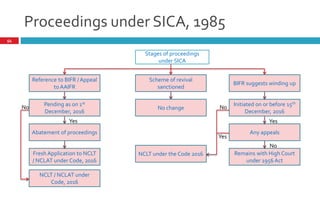 Proceedings under SICA, 1985
54
Stages of proceedings
under SICA
Reference to BIFR / Appeal
to AAIFR
Scheme of revival
sanctioned
BIFR suggests winding up
Pending as on 1st
December, 2016
Abatement of proceedings
Fresh Application to NCLT
/ NCLAT under Code, 2016
Yes
NCLT / NCLAT under
Code, 2016
No No change
Initiated on or before 15th
December, 2016
Any appeals
Remains with High Court
under 1956 Act
Yes
No
NCLT under the Code 2016
No
Yes
 