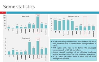 Some statistics
8
Ease of doing business Rank 2017
12
10
4
8 7
12
9
13
22.7
18
0
5
10
15
20
25
Recovery Rate (in %)
88.6
78.6
88.7
82.8
87.4
15.8
38.6
26
36.9 35.1
0
10
20
30
40
50
60
70
80
90
100
Cost of liquidation (in %)
1.5 1.5
0.8
1
0.8
4
2
4.3
1.7
2.1
0
0.5
1
1.5
2
2.5
3
3.5
4
4.5
5
Time taken for liquidation (in years)
7 8 2
15
22
123
40
130
78 74
0
20
40
60
80
100
120
140
 