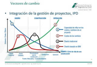 Introduccióna la metodología BIM– Ing.EmilioCamino-Ing.ArnoldoNavarrete
18
29/5/2020
Vectoresde cambio
• Integración de la gestión de proyectos, IPD
Fuente: MacLeamy – Curva de Esfuerzo
Capacidad de influir en los
costos y cambios de un
proyecto
Costos de los cambios
Diseño tradicional
Diseño basado en BIM
DISEÑO CONSTRUCCIÓN OPERACIÓN
Esfuerzo/Costo/Efecto
TIEMPO / Ciclo de vida de una
construcciónDiseño
Preliminar
Diseño
Detallado
Documentación
para la
Construcción
Construcción Operación
1
2
3
4
1 2
3
4
 
