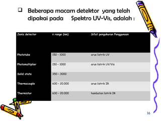 16
 Beberapa macam detektor yang telah
dipakai pada Spektro UV-Vis, adalah :
Jenis detector λ range (nm) Sifat pengukuran Penggunaan
Phototube 150 – 1000 arus listrik UV
Photomultiplier 150 – 1000 arus listrik UV/Vis
Solid state 350 – 3000
Thermocouple 600 – 20.000 arus listrik IR
Thermistor 600 – 20.000 hambatan listrik IR
 