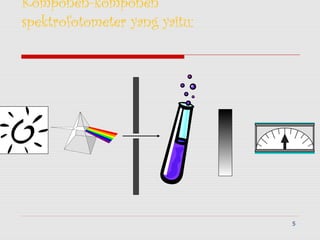 5
Komponen-komponen
spektrofotometer yang yaitu:
 
