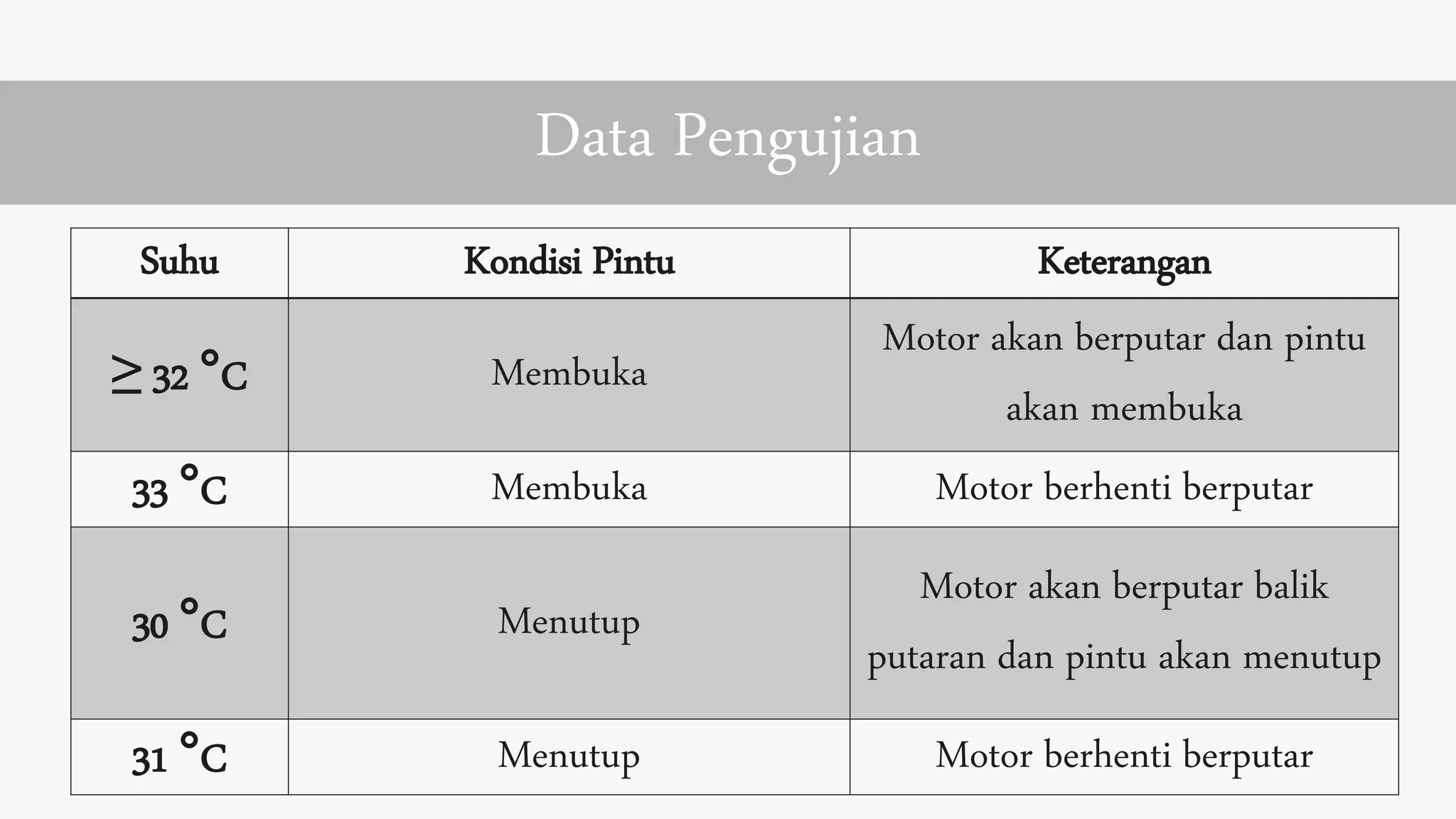 Data Pengujian
Suhu Kondisi Pintu Keterangan
≥ 32 °C Membuka
Motor akan berputar dan pintu
akan membuka
33 °C Membuka Motor berhenti berputar
30 °C Menutup
Motor akan berputar balik
putaran dan pintu akan menutup
31 °C Menutup Motor berhenti berputar
 