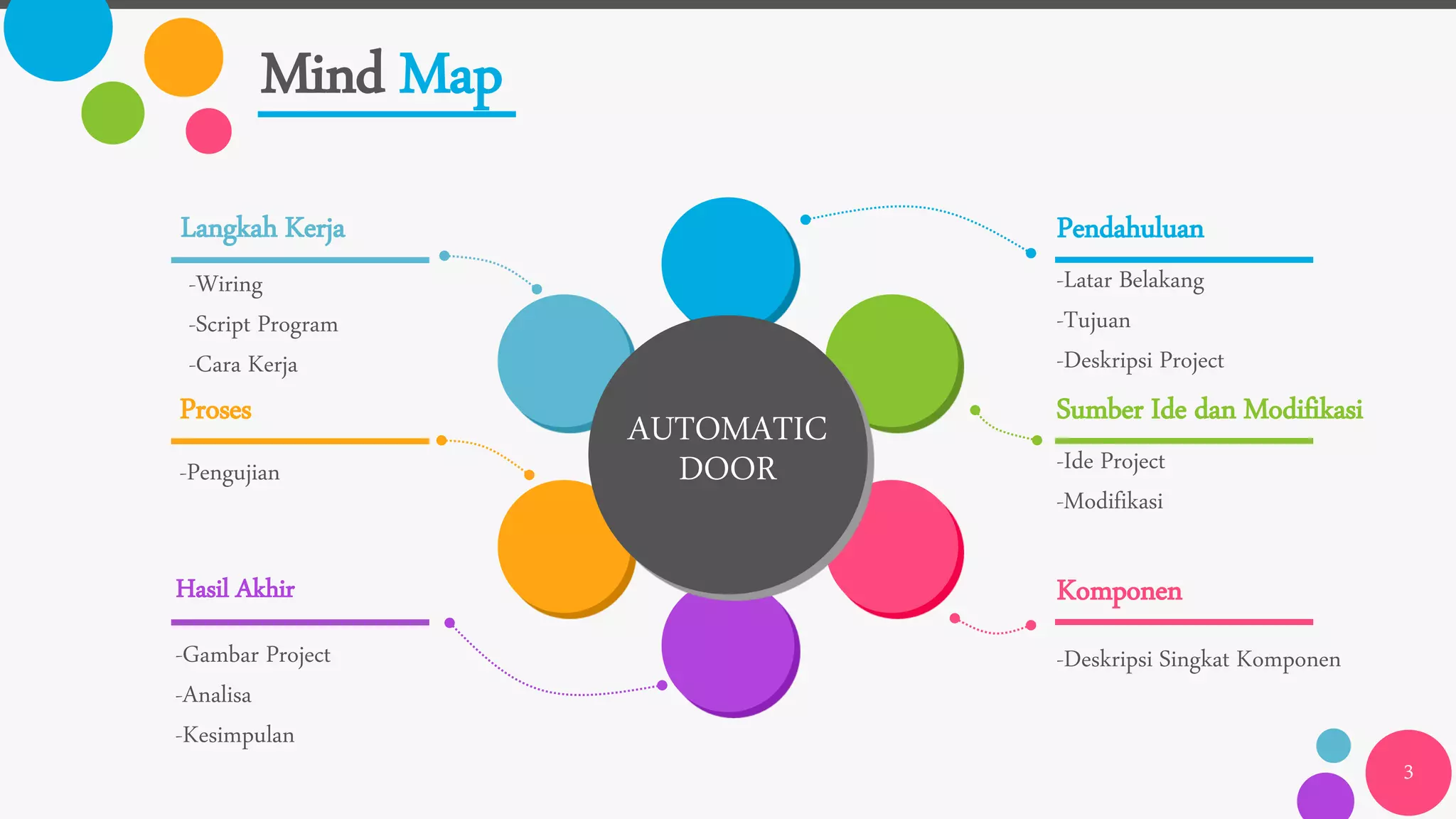 Mind Map
3
Pendahuluan
-Latar Belakang
-Tujuan
-Deskripsi Project
Sumber Ide dan Modifikasi
-Ide Project
-Modifikasi
Komponen
-Deskripsi Singkat Komponen
Langkah Kerja
-Wiring
-Script Program
-Cara Kerja
Proses
-Pengujian
Hasil Akhir
-Gambar Project
-Analisa
-Kesimpulan
AUTOMATIC
DOOR
 