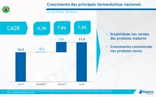 • Estabilidade nas vendas
dos produtos maduros
• Crescimento concentrado
nos produtos novos
CAGR
16,2
21,6
-0,2
5,6
2014 MADUROS NOVOS 2018
Sell Out PPP Real¹; R$ bilhões
Crescimento das principais farmacêuticas nacionais
Nota: ¹Deflacionada; ²Últimos 12 meses – Set/18; ³Maduros: Produtos lançados antes dos últimos 5 anos; 4Novos: Produtos lançados nos últimos 5 anos
Fonte: IMS Health - PMB Retail (Set/18)
10
-0,3%
2 3 4 2
7,8% 7,5%
 