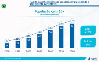 Rápido envelhecimento da população impulsionando o
crescimento sustentável
Fonte: IBGE (2010), revisado em 201811
População com 60+
(Milhões de pessoas)
14
21
30
42
54
66
73
8%
11%
14%
19%
24%
28%
32%
0%
5%
10%
15%
20%
25%
30%
35%
0
10
20
30
40
50
60
70
80
90
2000 2010 2020 2030 2040 2050 2060
CAGR
2,8%
1mi por
ano
 