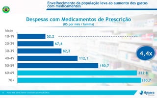 230,7
222,8
150,7
112,1
82,2
67,4
52,2
70+
60-69
50-59
40-49
30-39
20-29
10-19
Envelhecimento da população leva ao aumento dos gastos
com medicamentos
Fonte: IBGE (2010); Valores atualizados pela inflação (IPCA)12
4,4x
Despesas com Medicamentos de Prescrição
(R$ por mês / família)
Idade
 
