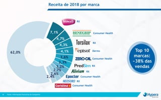 Receita de 2018 por marca
16
7,1%
4,7%
4,3%
4,1%
3,6%
3,3%
3,2%
2,7%
2,6%
2,4%
62,0%
RX
RX
Dermo
RX
Consumer Health
RX
Consumer Health
Consumer Health
Top 10
marcas:
~38% das
vendas
Consumer Health
RX
Fonte: Informações financeiras da Companhia
 