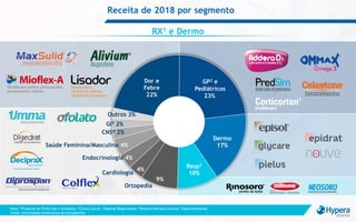 Receita de 2018 por segmento
Dor e
Febre
22% 23%
Dermo
17%
Resp3
10%
9%
4%
GI5 2%
Outros 3%
Ortopedia
GP2 e
Pediátricos
RX1 e Dermo
Saúde Feminina/Masculina 4%
CNS4 2%
Endocrinologia 4%
Cardiologia
Nota: 1Produtos de Prescrção e Similares; ²Clínica Geral; ³Sistema Respiratório; 4Sistema Nervoso Central; 5Gastrointestinal
Fonte: Informações financeiras da Comapanhia
17
 