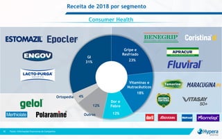 Receita de 2018 por segmento
Fonte: Informações financeiras da Companhia18
Vitamins
General
Practice
Nutritionals
31% 23%
18%
12%
12%
4%
Outros
Dor e
Febre
Gripe e
Resfriado
GI
Ortopedia
Vitaminas e
Nutracêuticos
Consumer Health
 