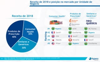 Receita de 2018 e posição no mercado por Unidade de
Negócio
Nota: 1OTC e Adoçantes; ²Exclui produtos patenteados promovidos nos médicos; ³Genéricos e similares promovidos no PDV
Fonte: Informações financeiras da Companhia; IMS Health Dez/17
20
Produtos de
Prescrição²
40%
30%
30%
#1 Hypera Aché NC Farma
#2 Sanofi Eurofarma Hypera
#3 GSK Sanofi Cimed
#4 Takeda Novartis Sanofi
#5 Pfizer Hypera Eurofarma
Ranking
Receita de 2018
Produtos de
Prescrição
Similares e
Genéricos
Consumer
Health
Consumer Health1
Similares e
Genéricos³
 