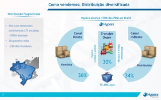 Como vendemos: Distribuição diversificada
22
Transfer
Order
30%
• País com dimensões
continentais (27 estados;
~200mi pessoas)
• 28 grandes redes
• ~230 distribuidores
Distribuição Fragmentada
36%
Canal
Direto
Canal
Indireto
34%
DistribuidorVarejista
Distribuidor
faturaeentrega
Hypera
recebeopedido
75.300 Lojas
Hypera alcança 100% dos PDVs no Brasil
 