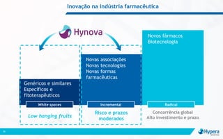 Inovação na indústria farmacêutica
26
Genéricos e similares
Específicos e
fitoterapêuticos
Novas associações
Novas tecnologias
Novas formas
farmacêuticas
Novos fármacos
Biotecnologia
White spaces Incremental Radical
Low hanging fruits
Risco e prazos
moderados
Concorrência global
Alto investimento e prazo
 